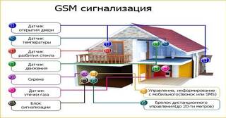 Установка охранной сигнализации в частном доме в Липецке в октябре